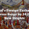 Nepal’s Foreign Exchange Reserves Surge by 24.2% to New Heights